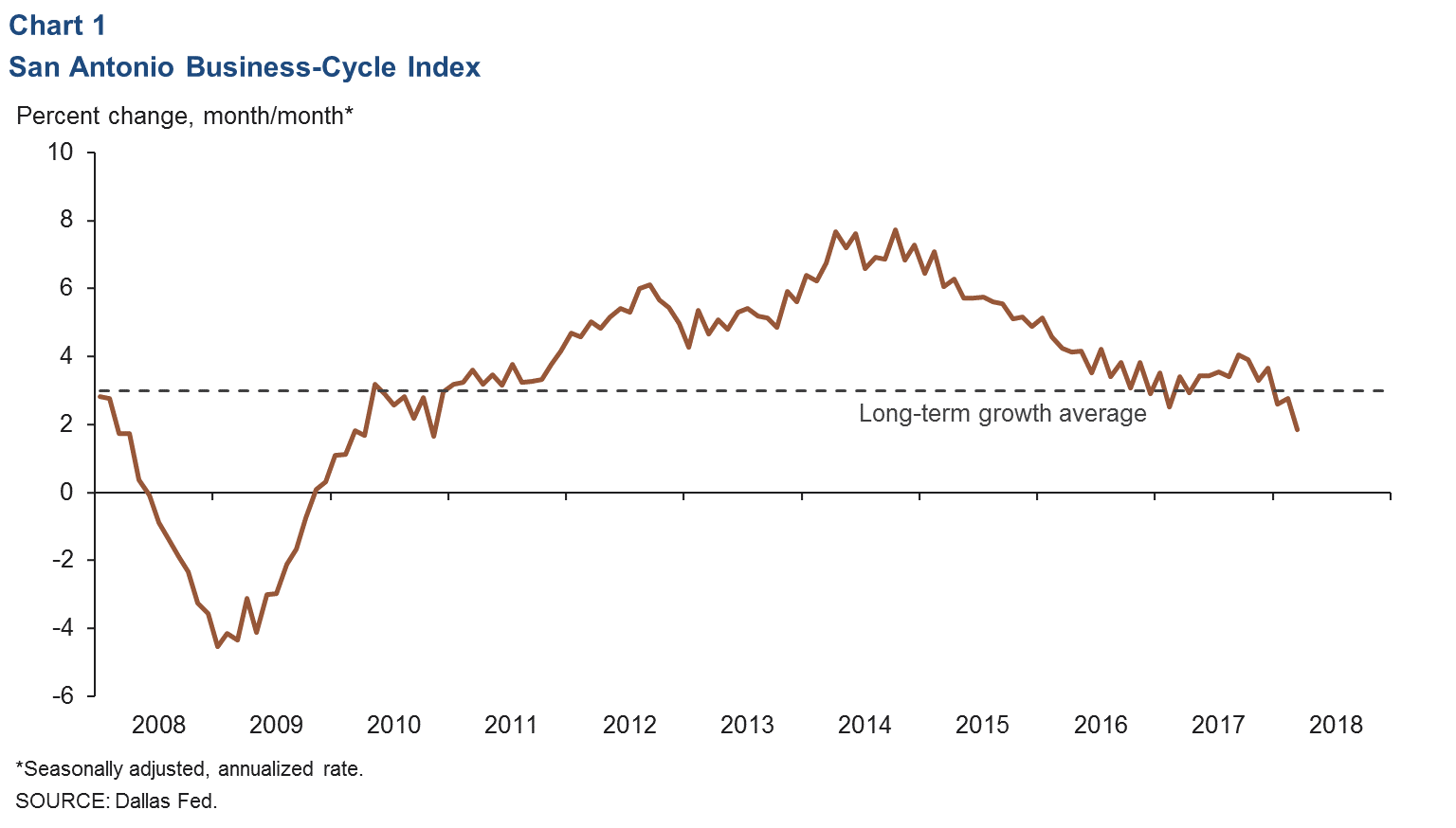 Chart 1