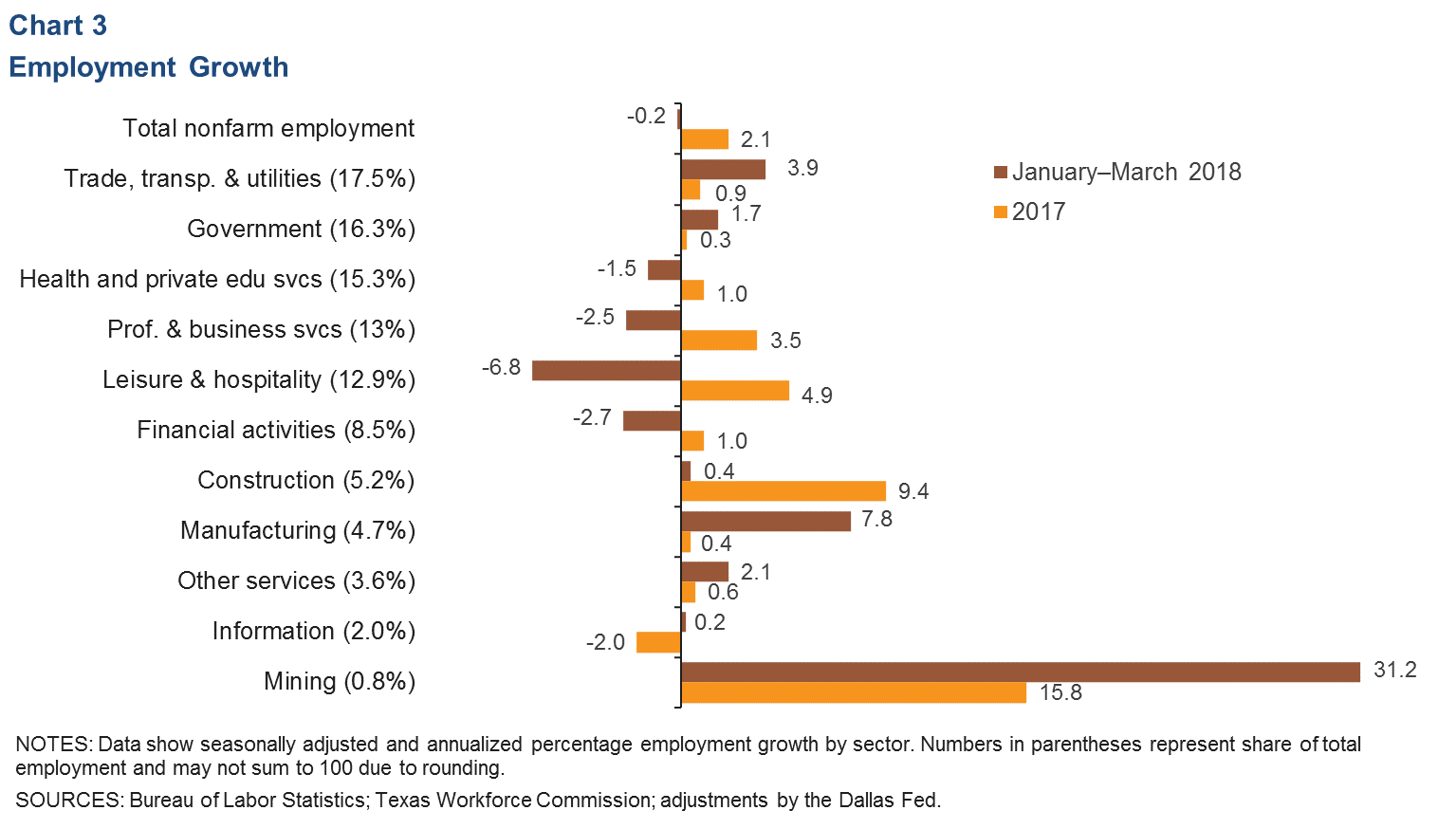 Chart 3