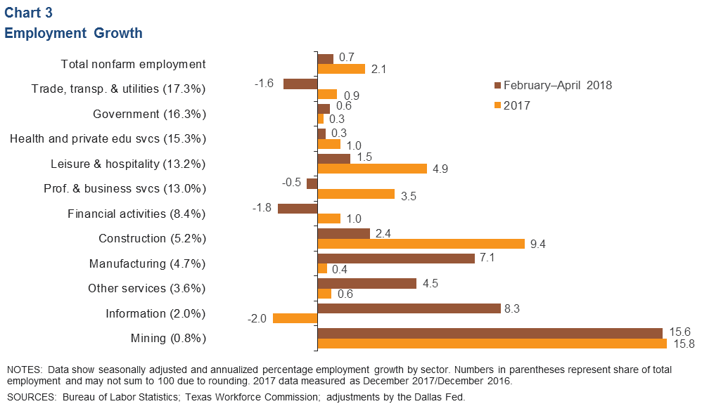 Chart 3