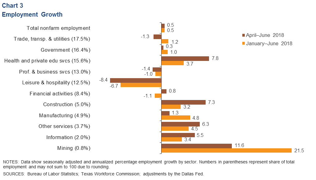 Chart 3