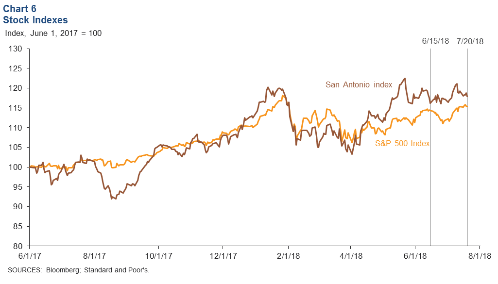 Chart 6