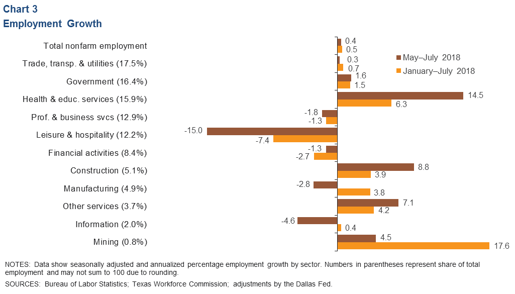 Chart 3