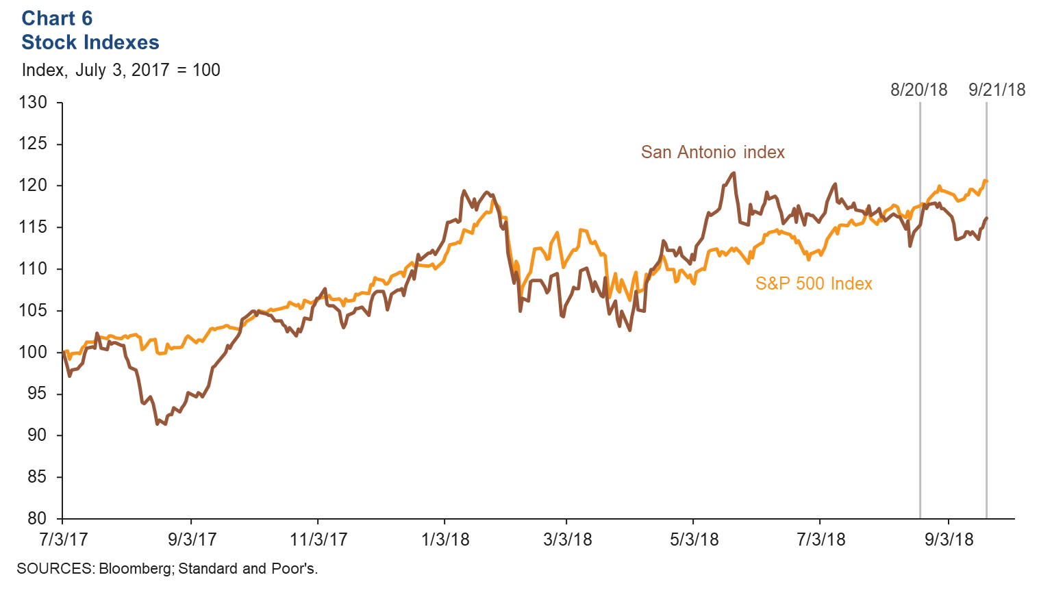 Chart 6