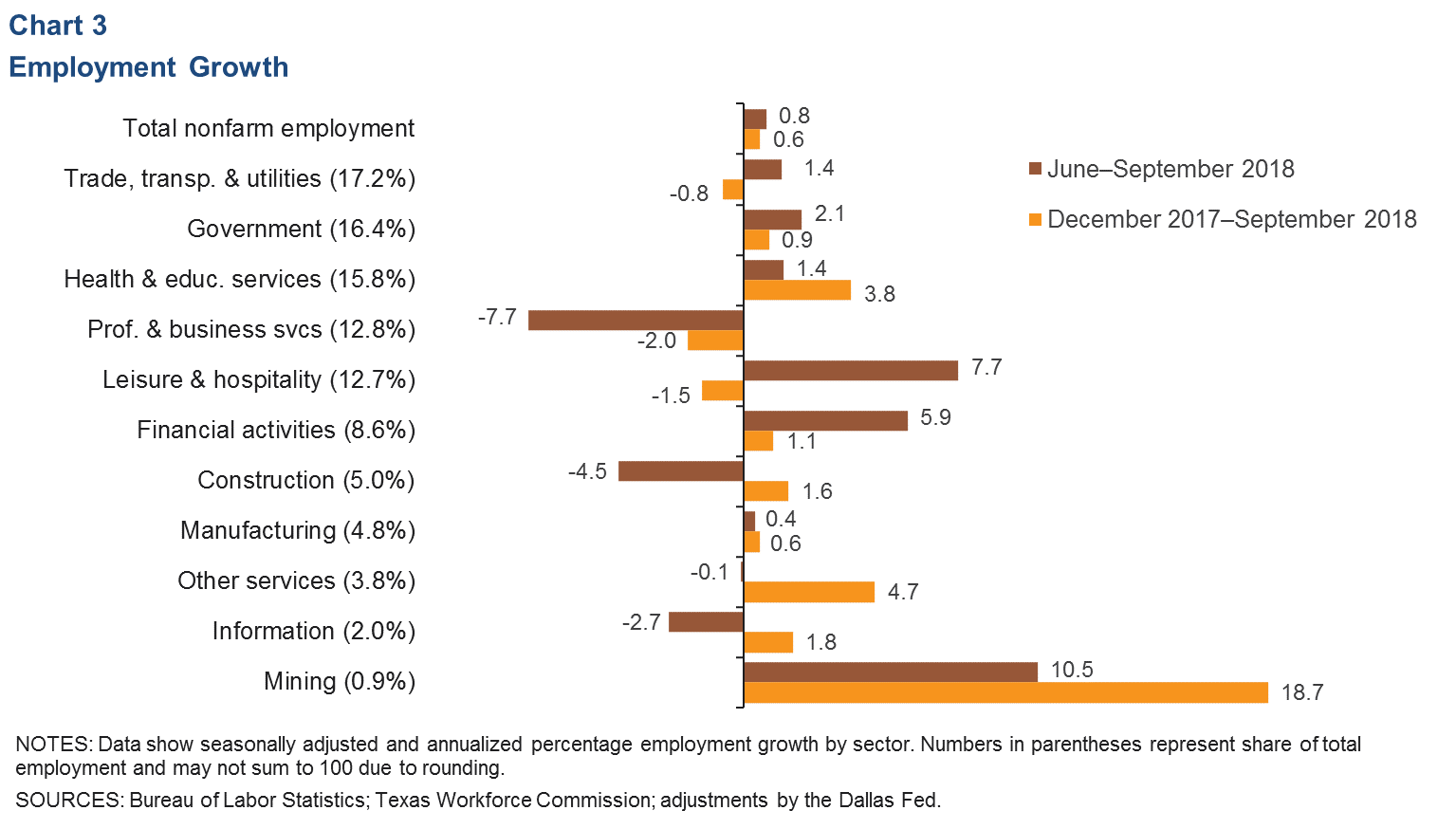 Chart 3