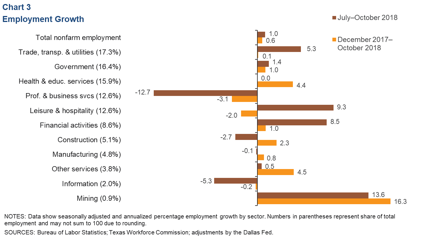 Chart 3