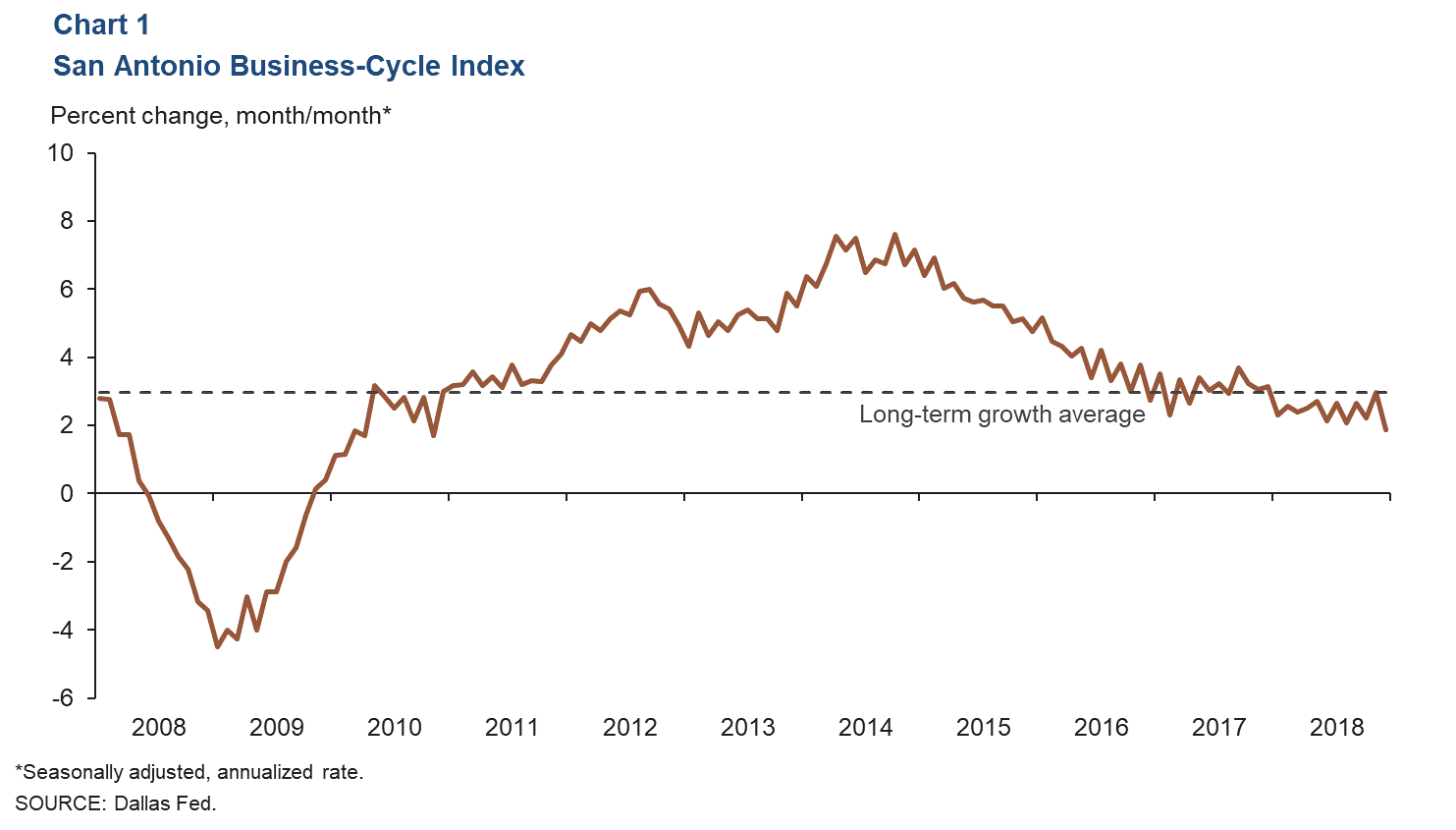 Business Cycle Chart