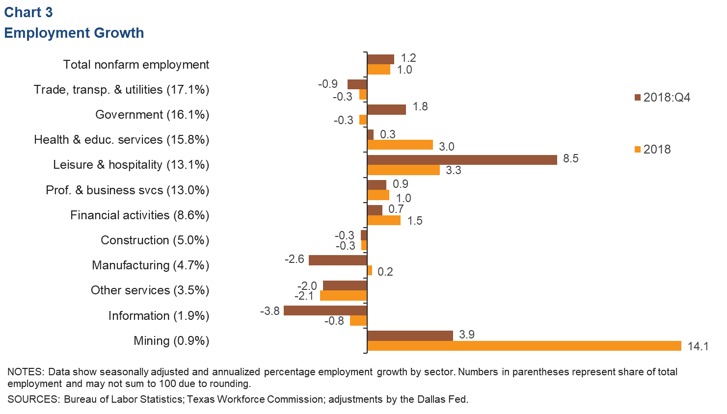 Chart 3