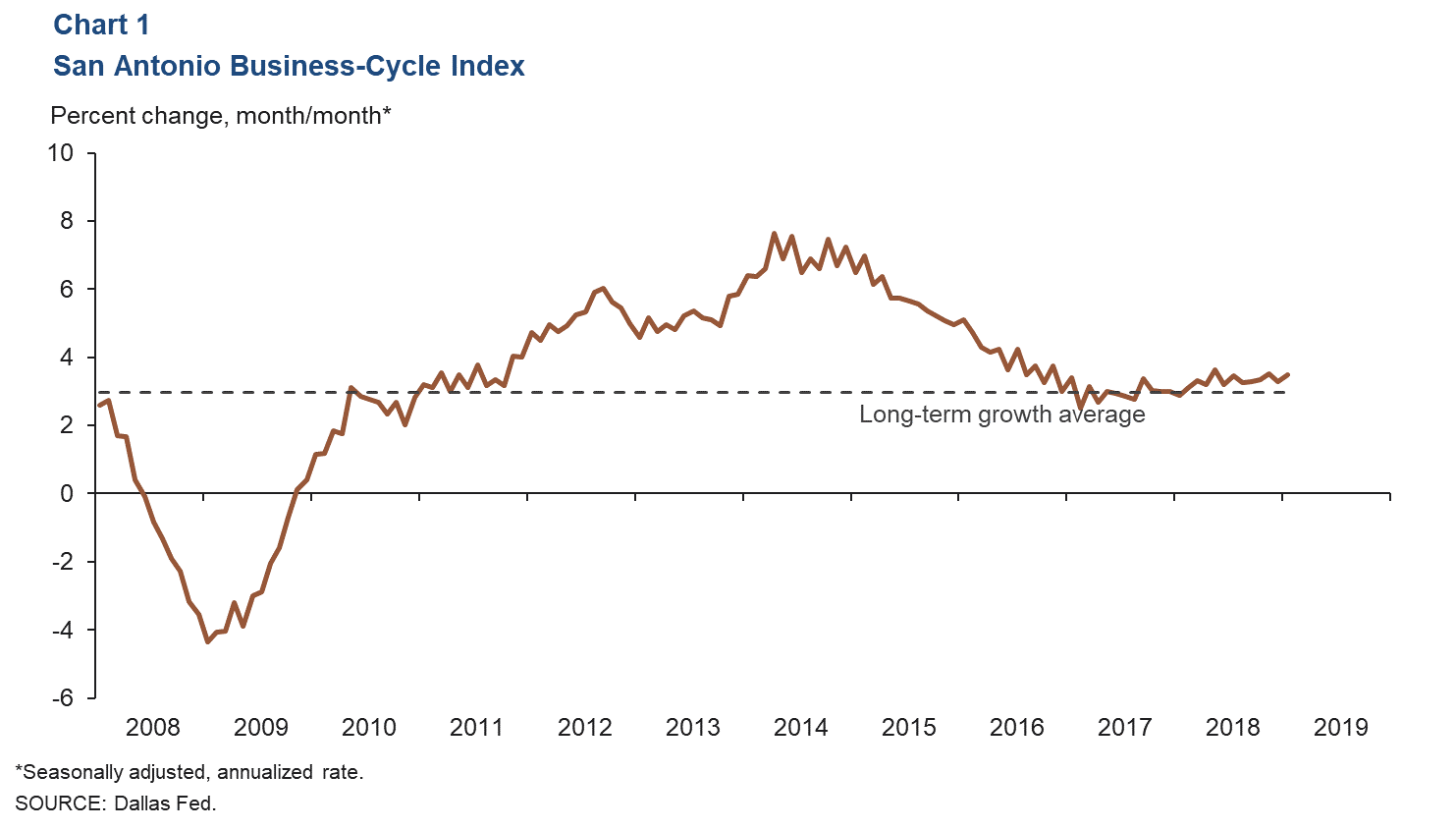 Historical Unemployment Rate Chart