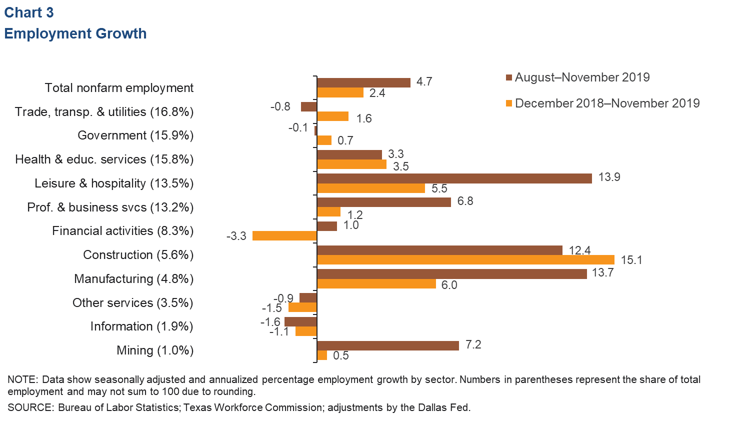 Chart 3