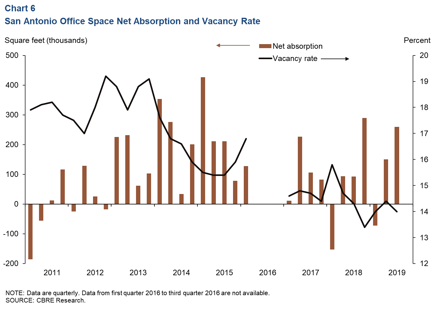 Chart 6