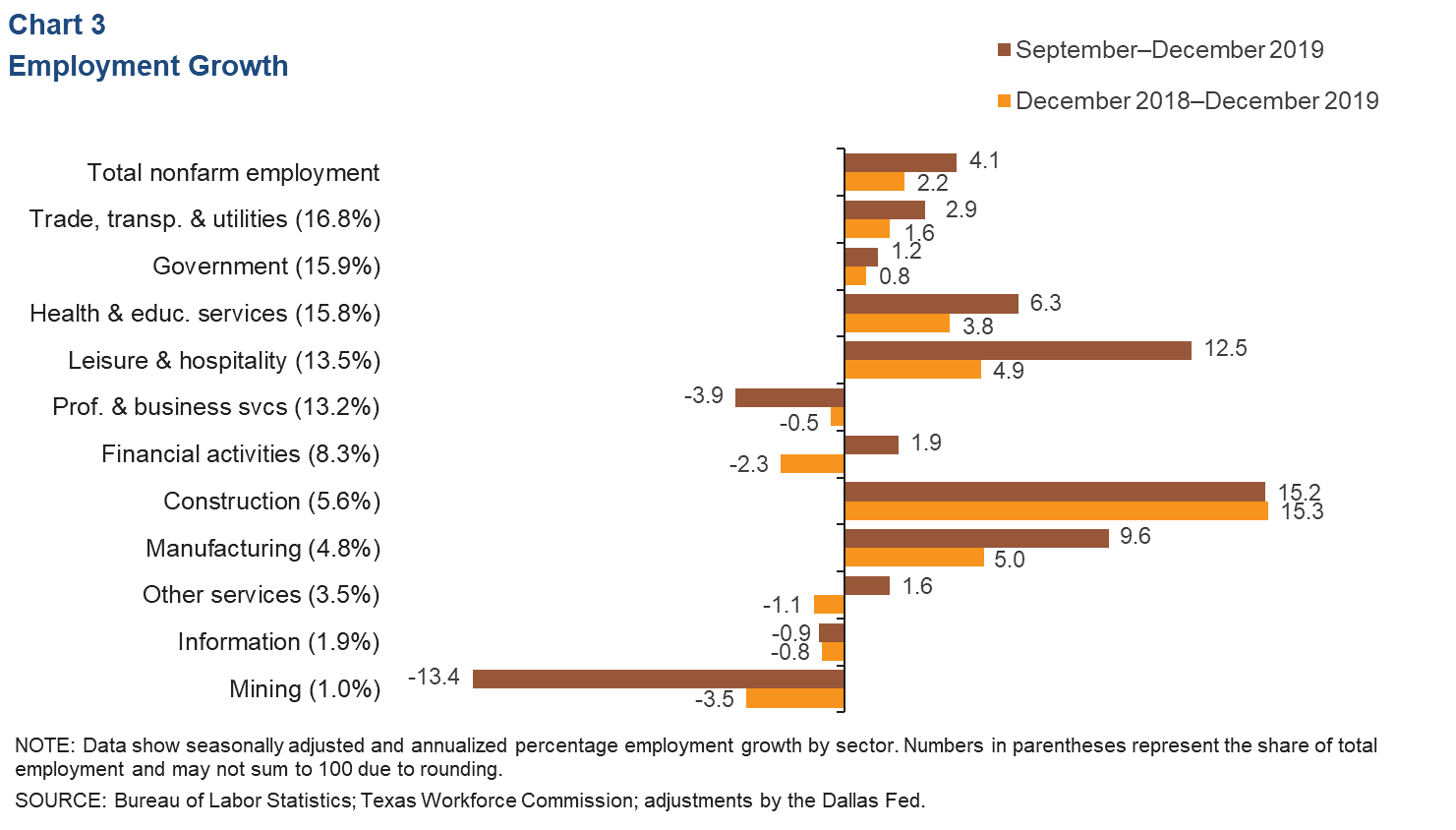 Chart 3