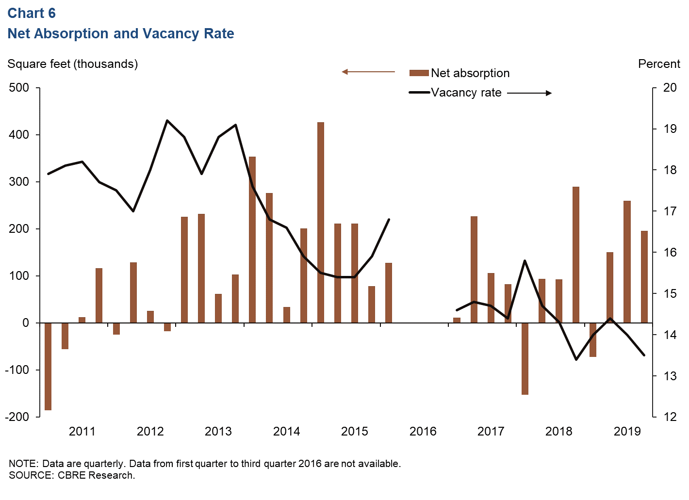 Chart 6