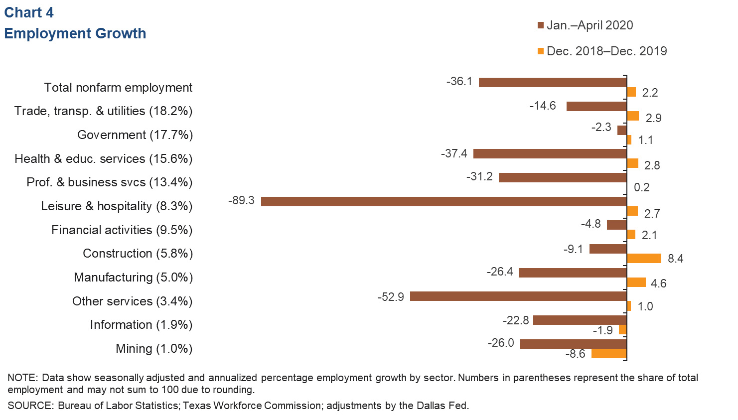 Chart 4