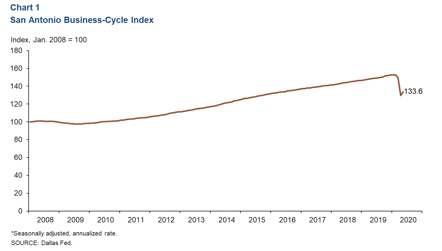 Chart 1