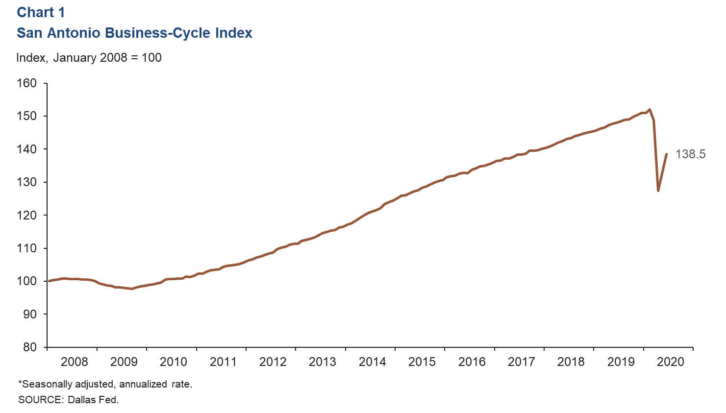 Chart 1