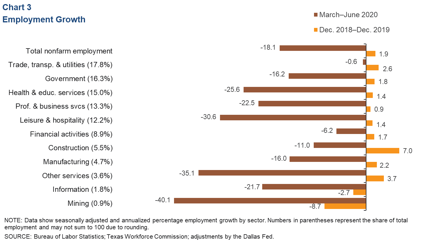 Chart 3