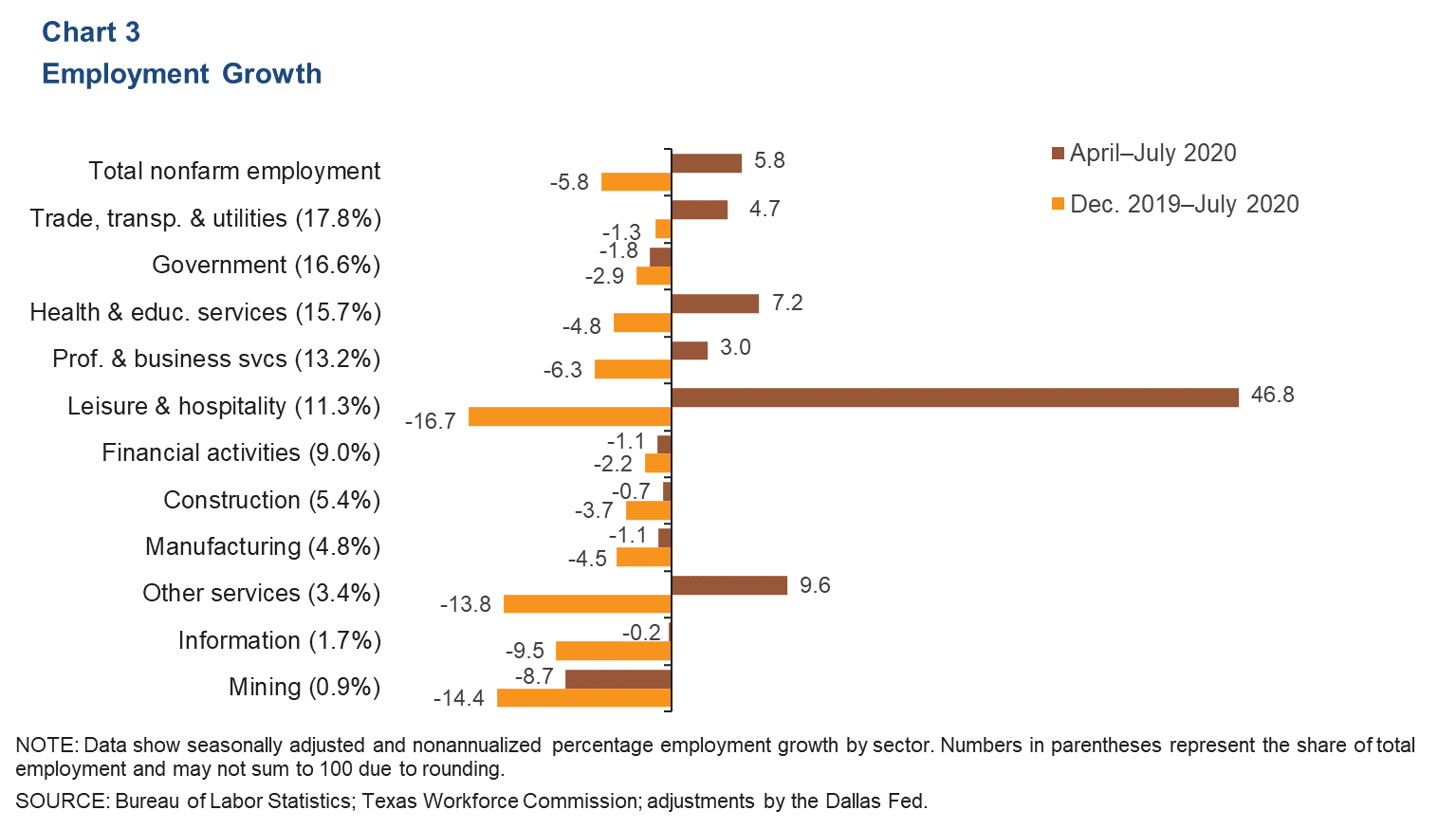 Chart 3
