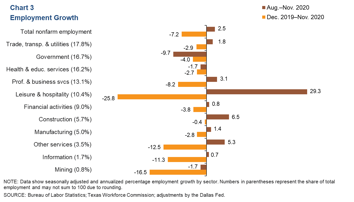 Chart 3