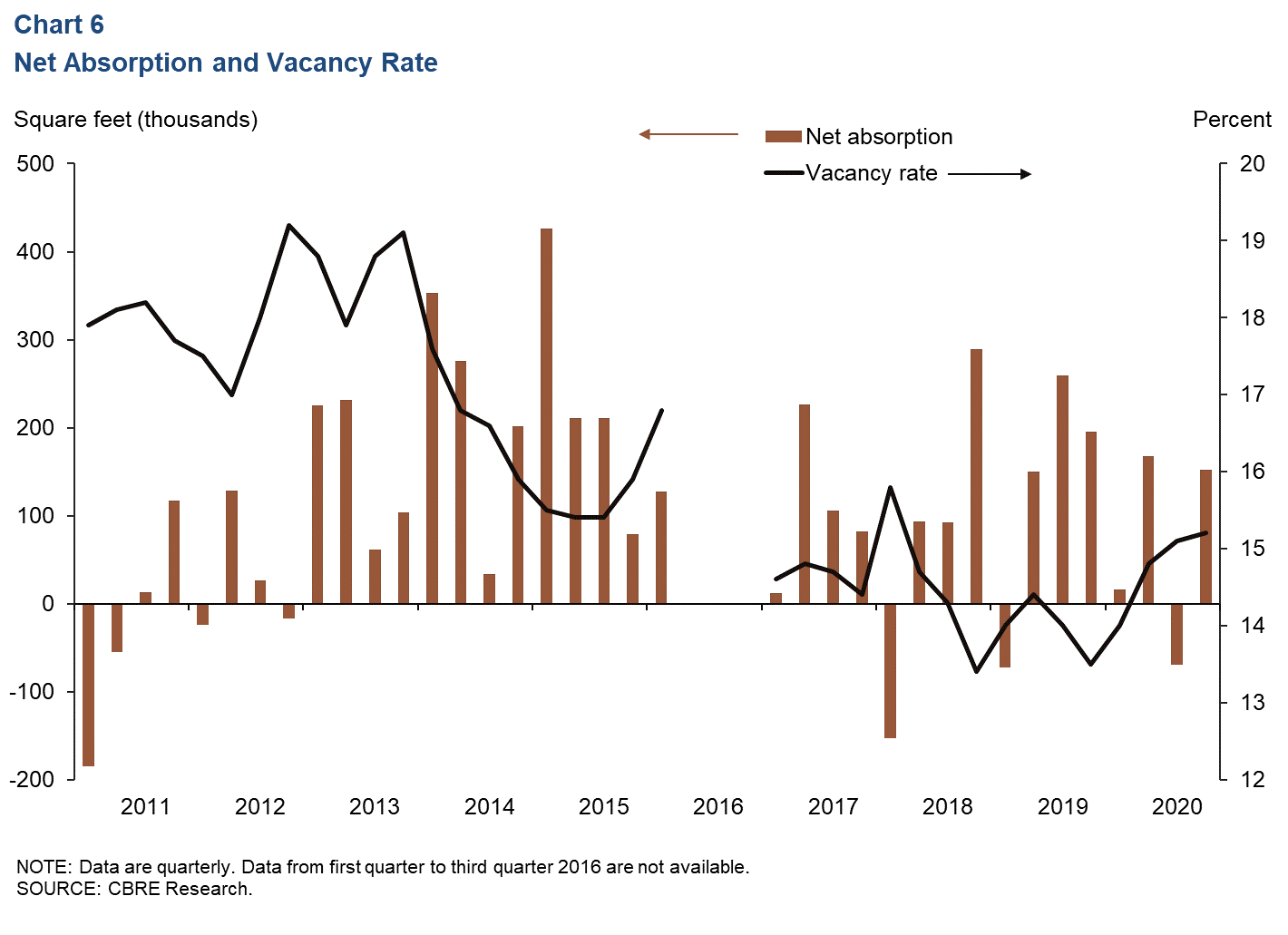 Chart 6