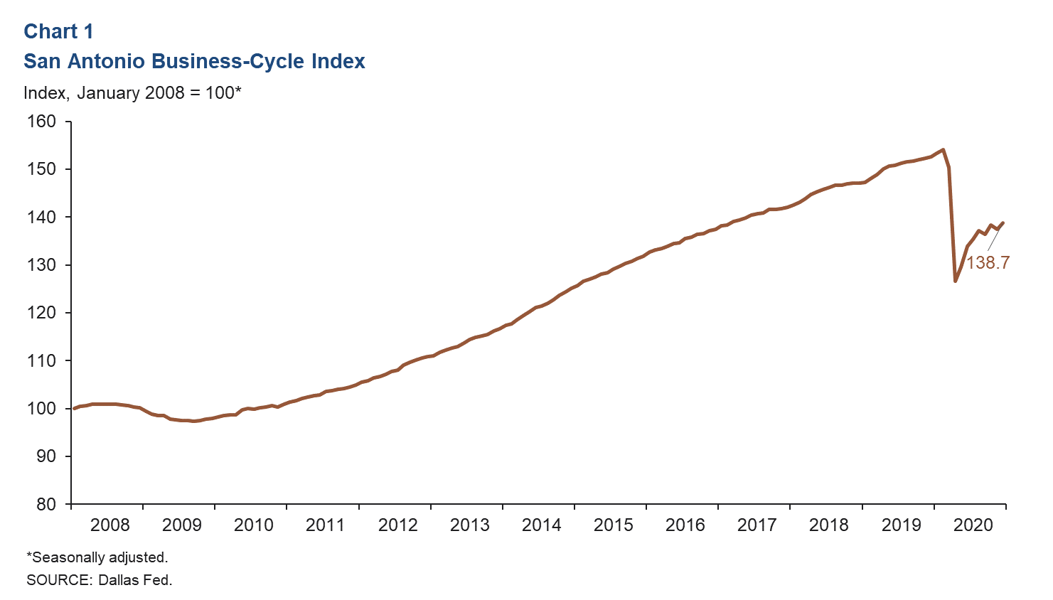 Chart 1