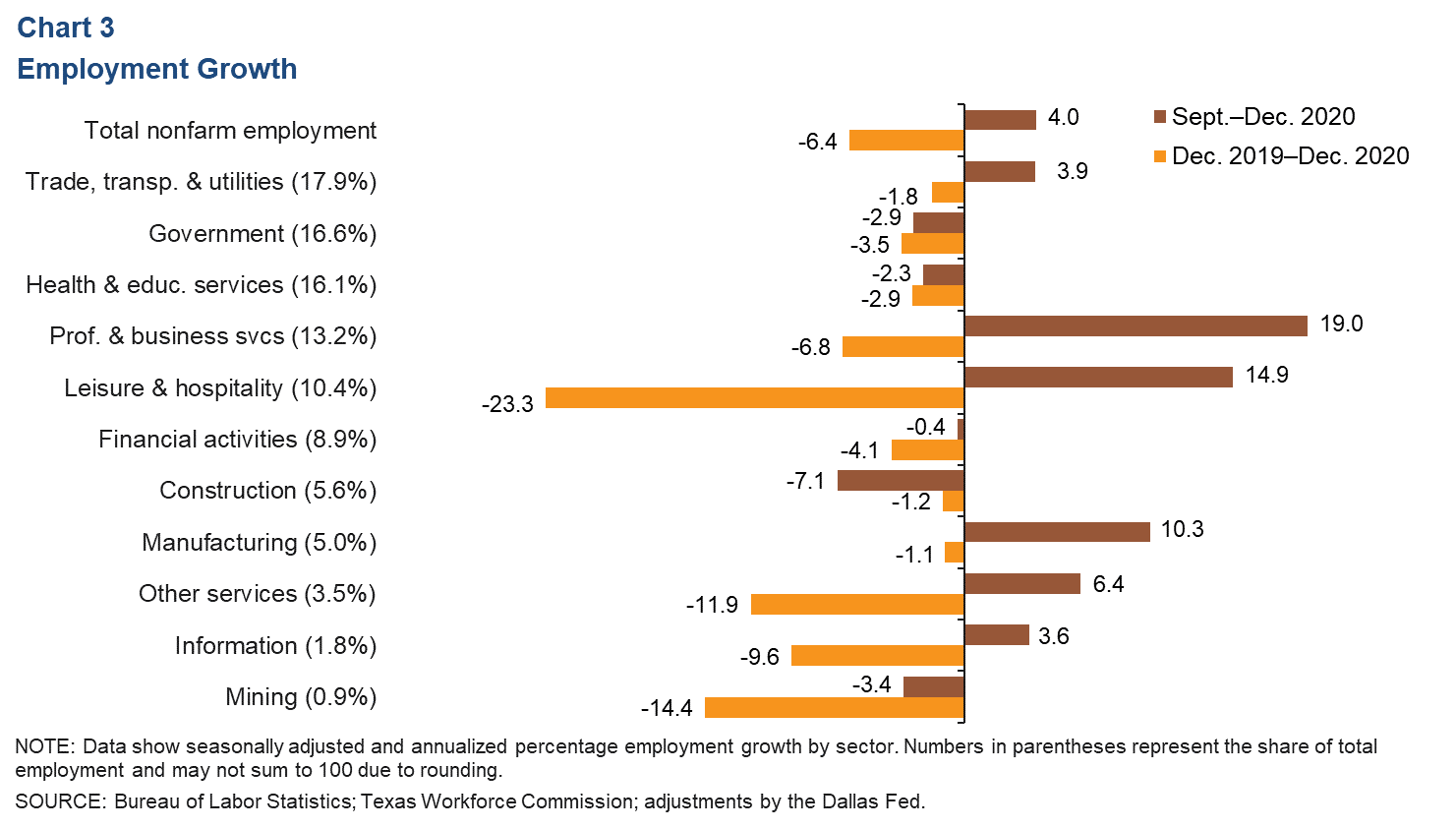 Chart 3