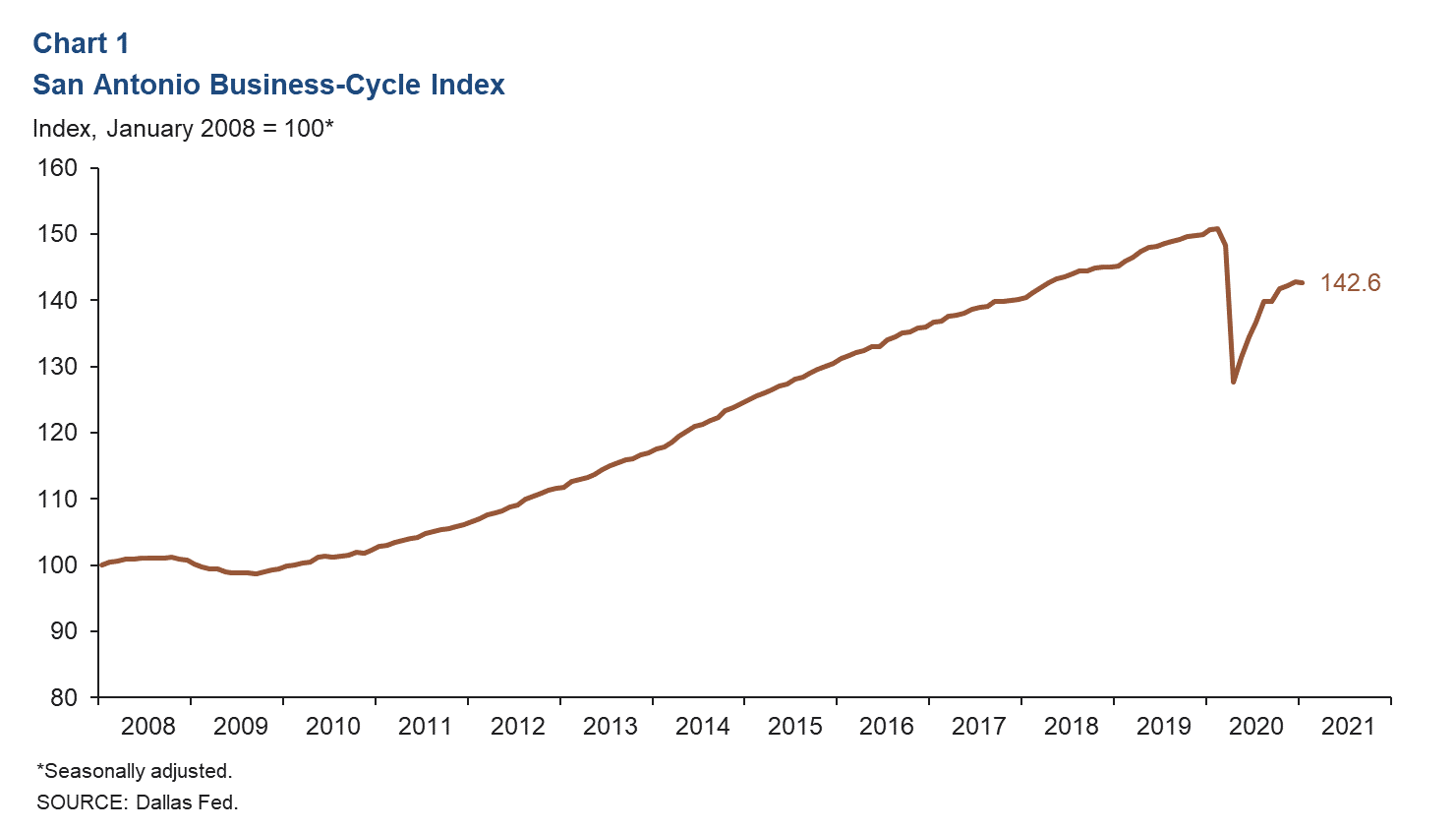 Chart 1