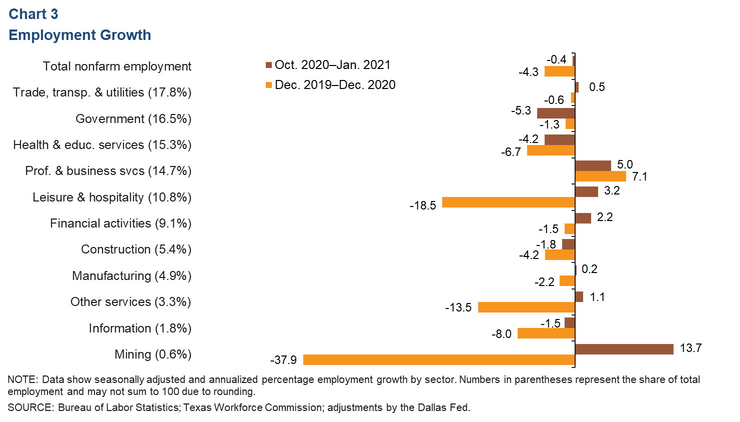 Chart 3