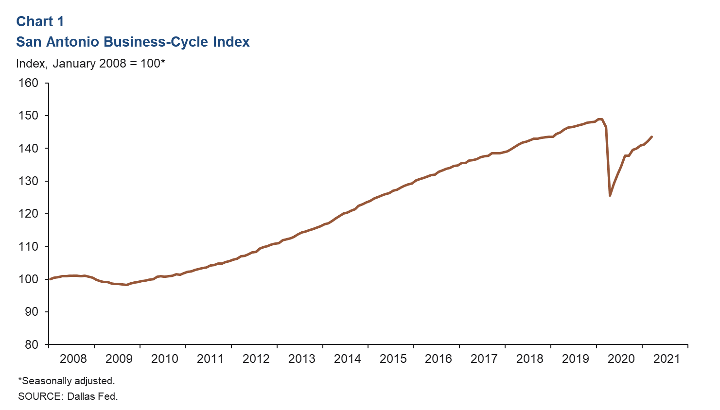 Chart 1