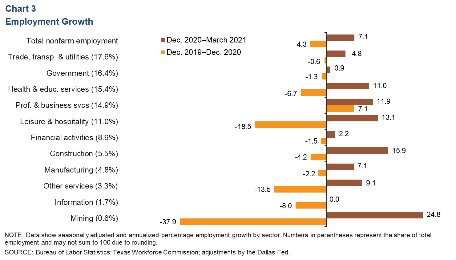 Chart 3