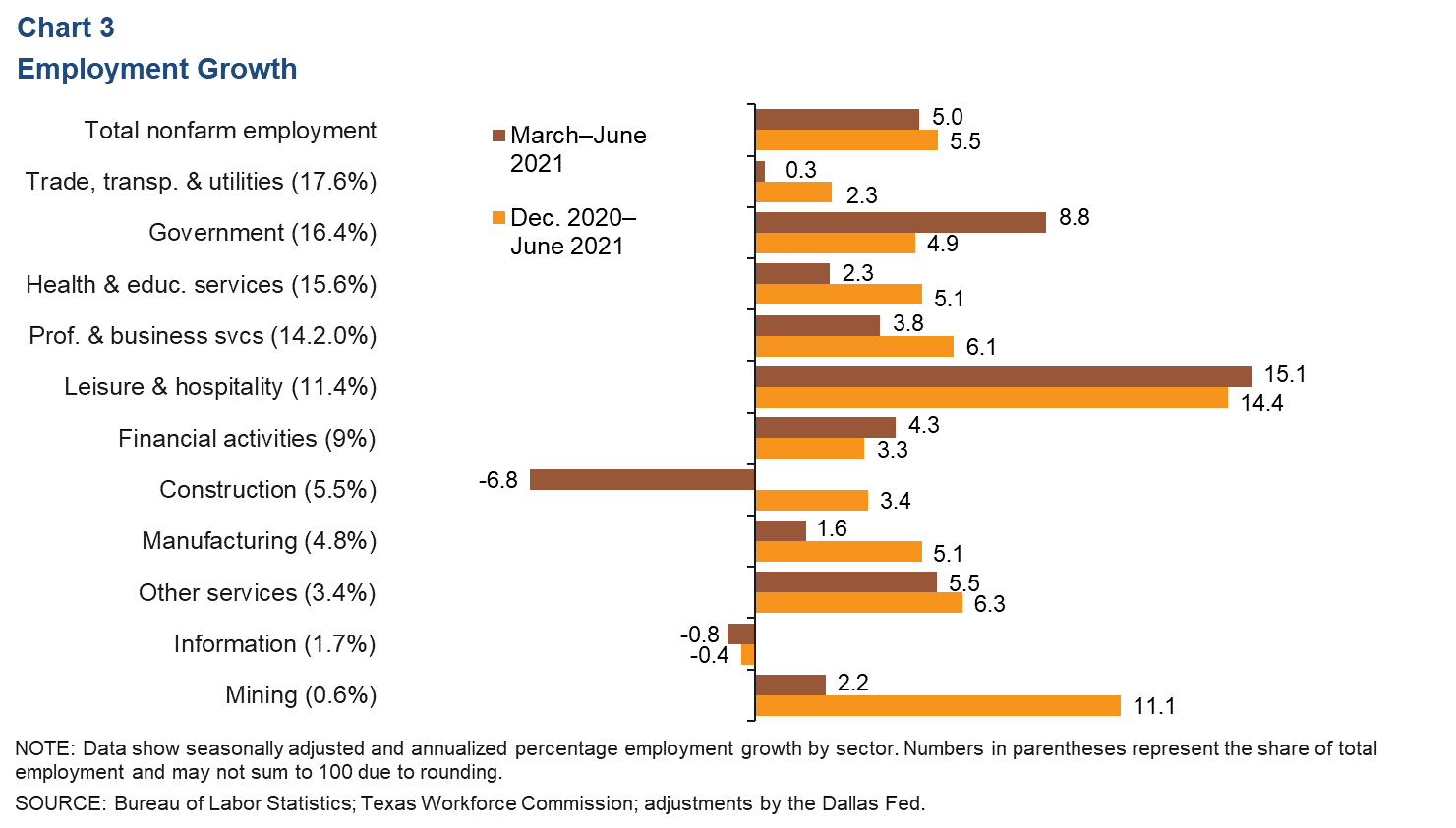 Chart 3