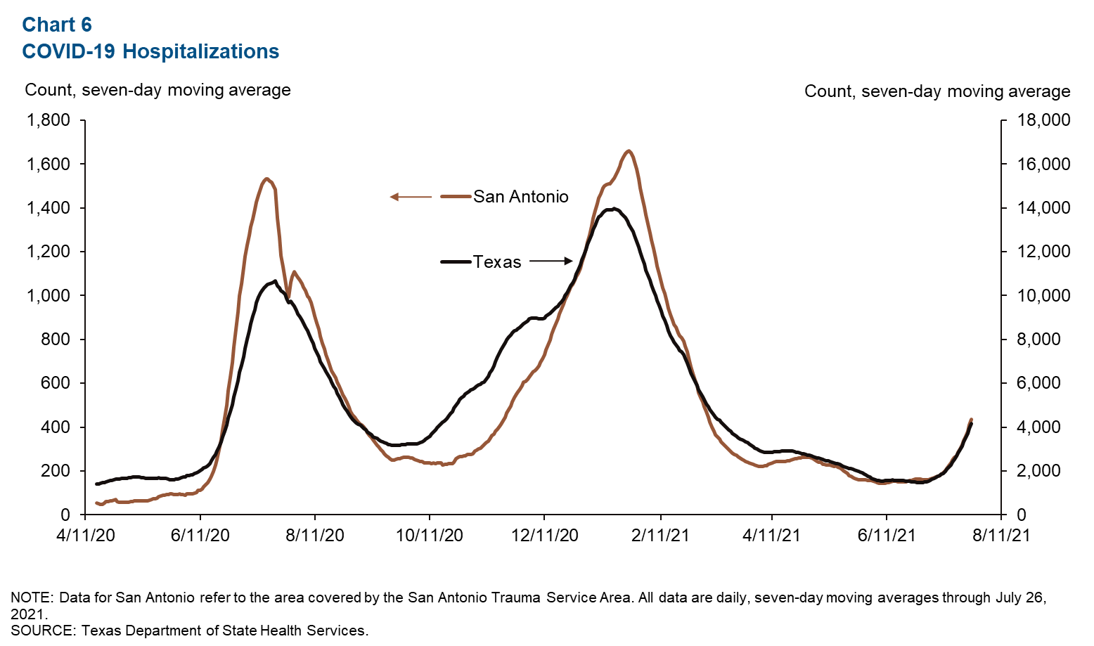 Chart 6