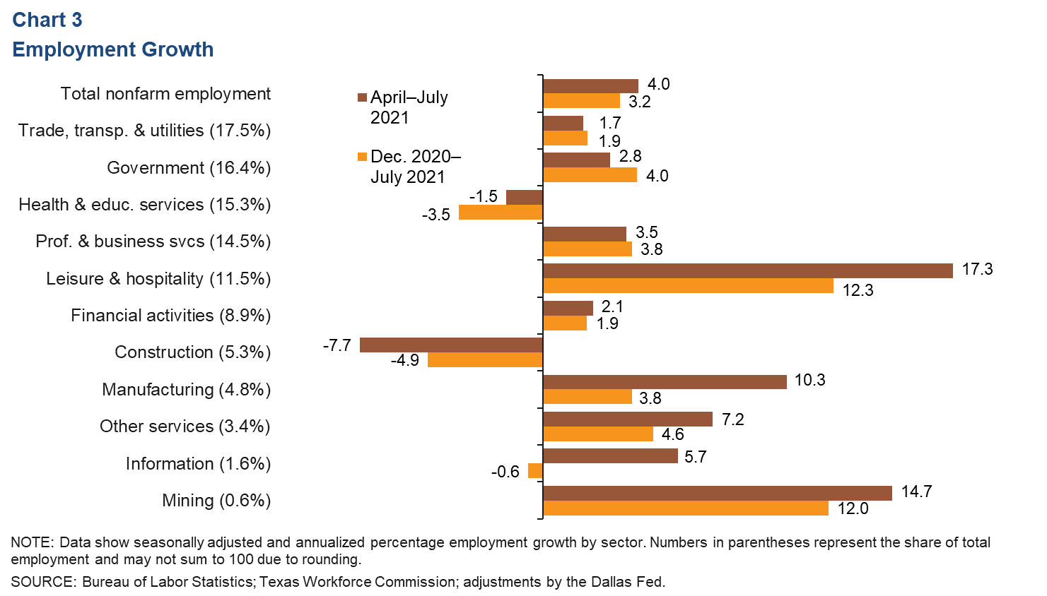 Chart 3