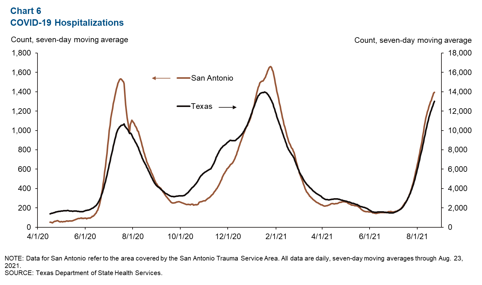 Chart 6