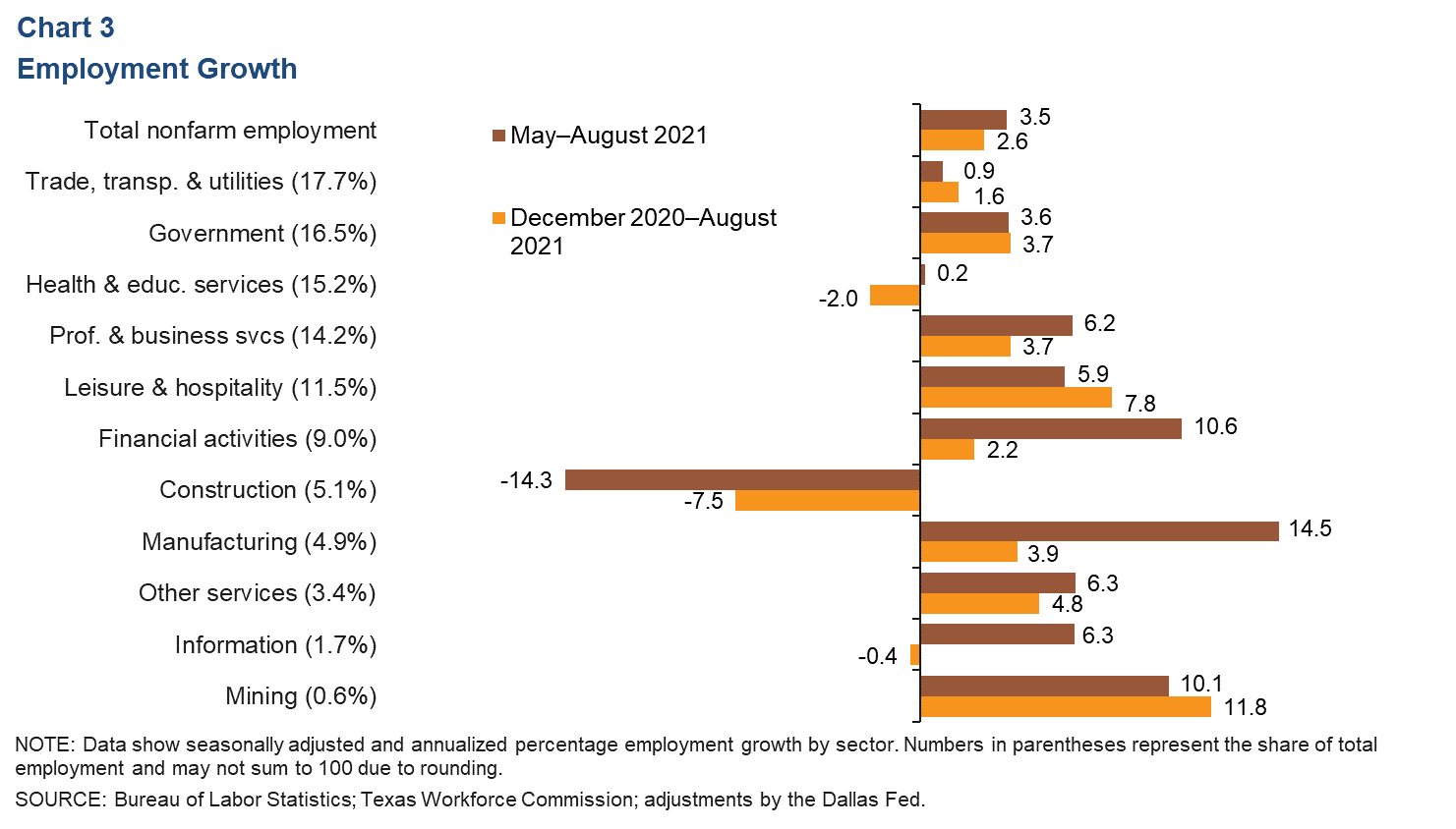 Chart 3