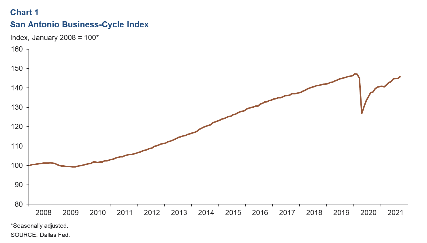 Chart 1