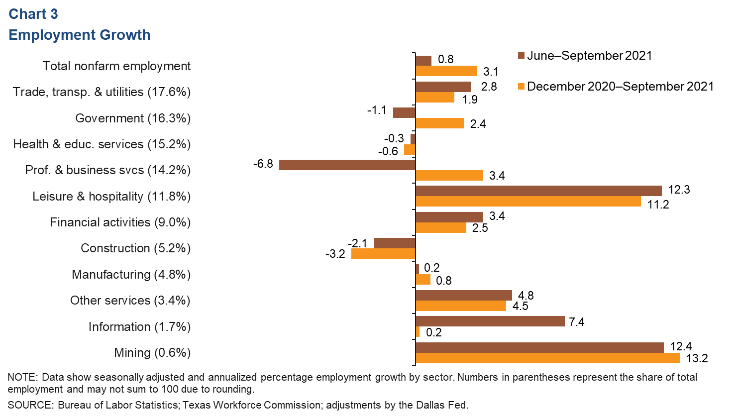 Employment Growth in San Antonio