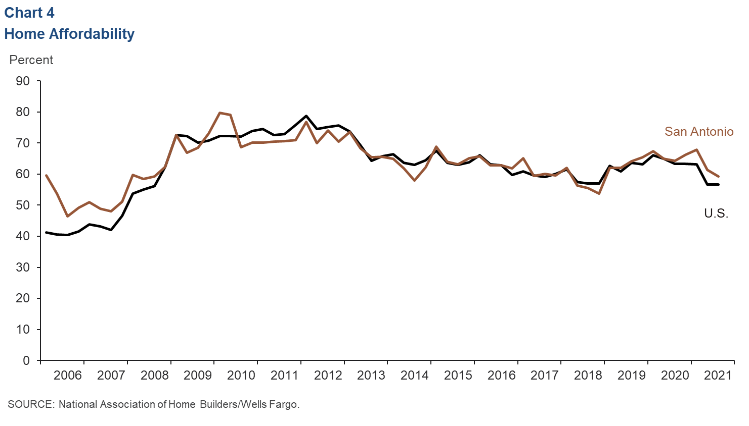 Chart 4