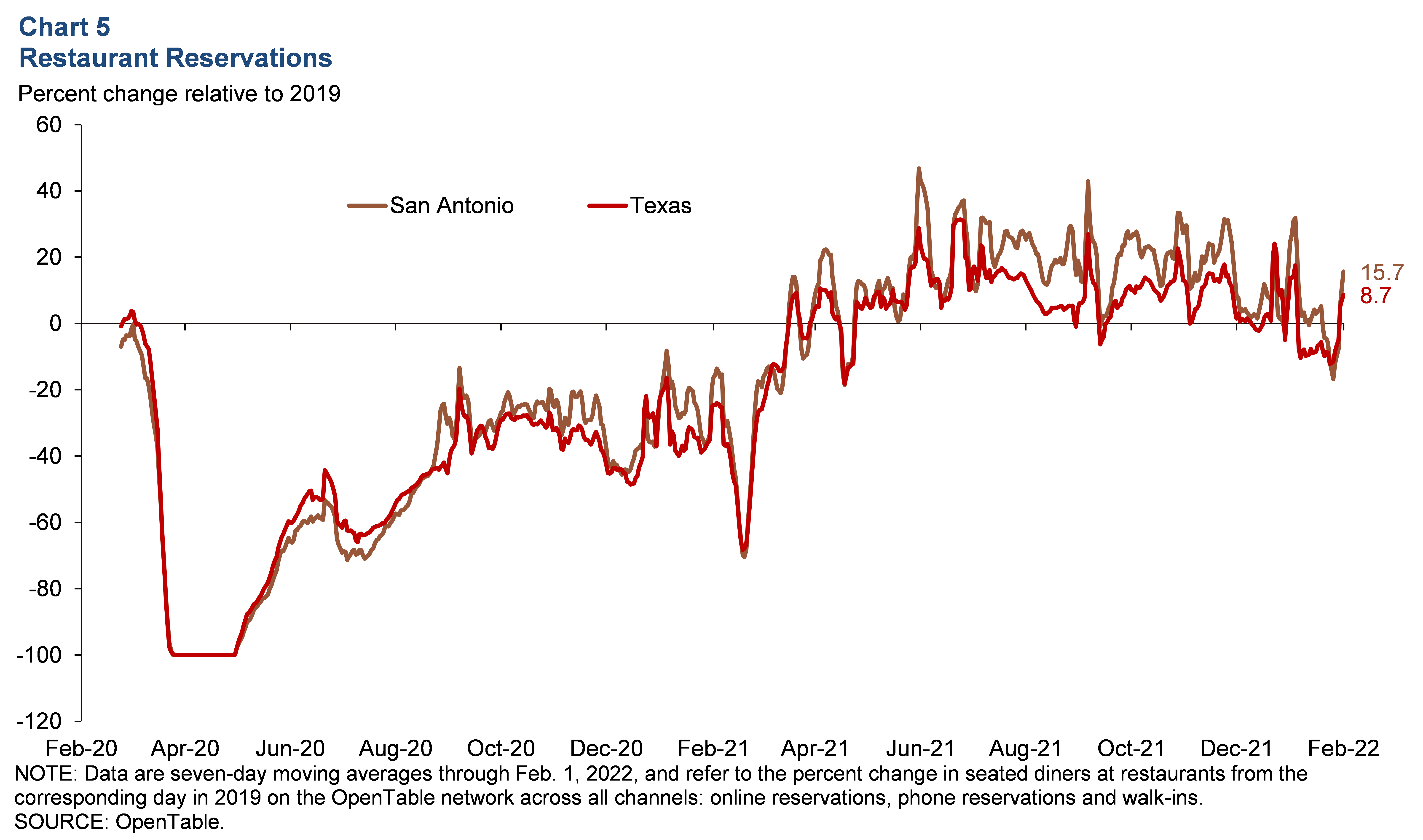 Chart 5