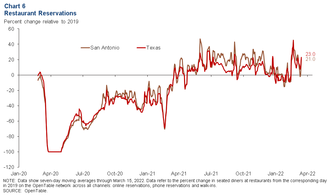 Chart 6