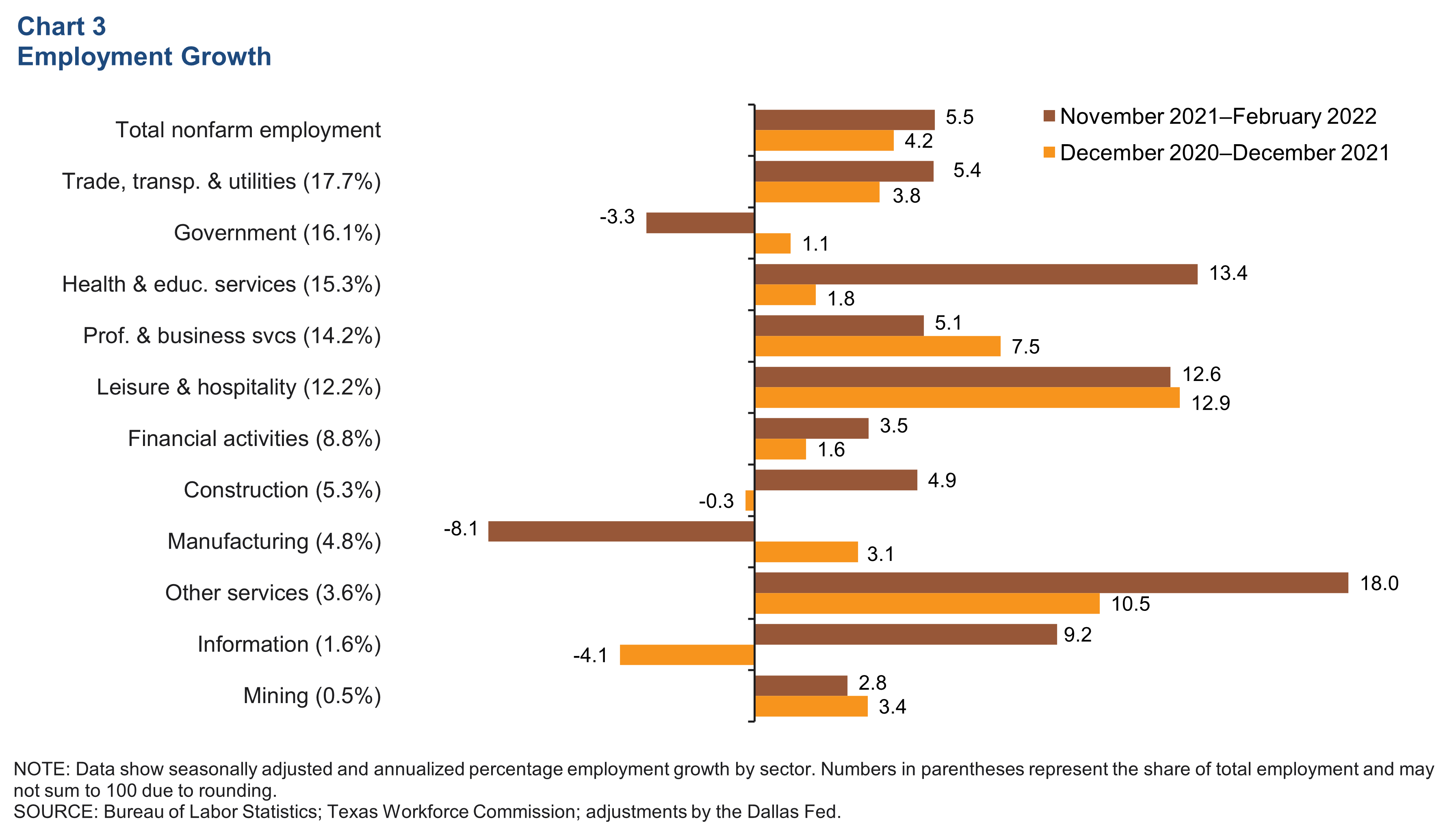 Chart 3