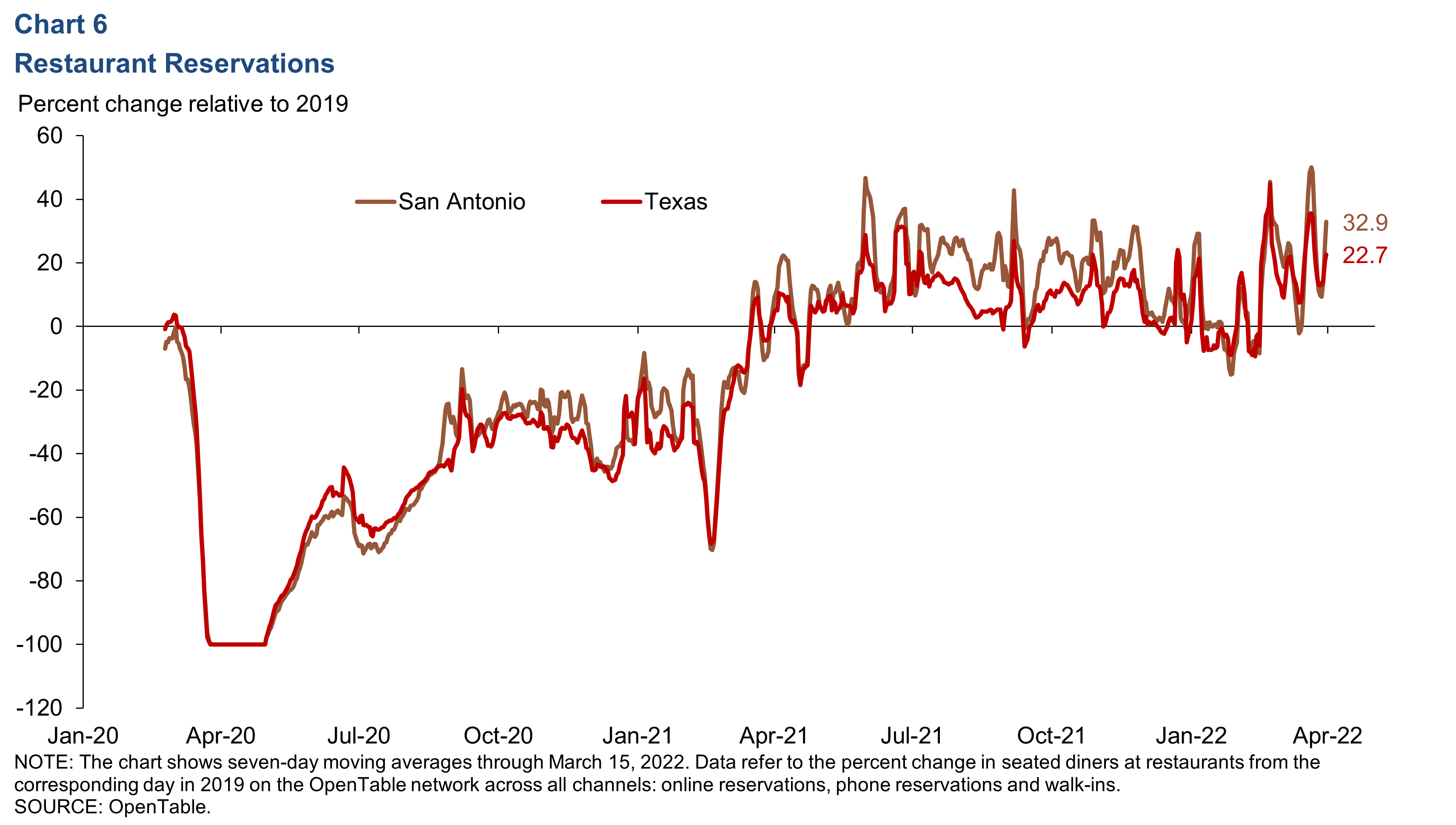 Chart 6