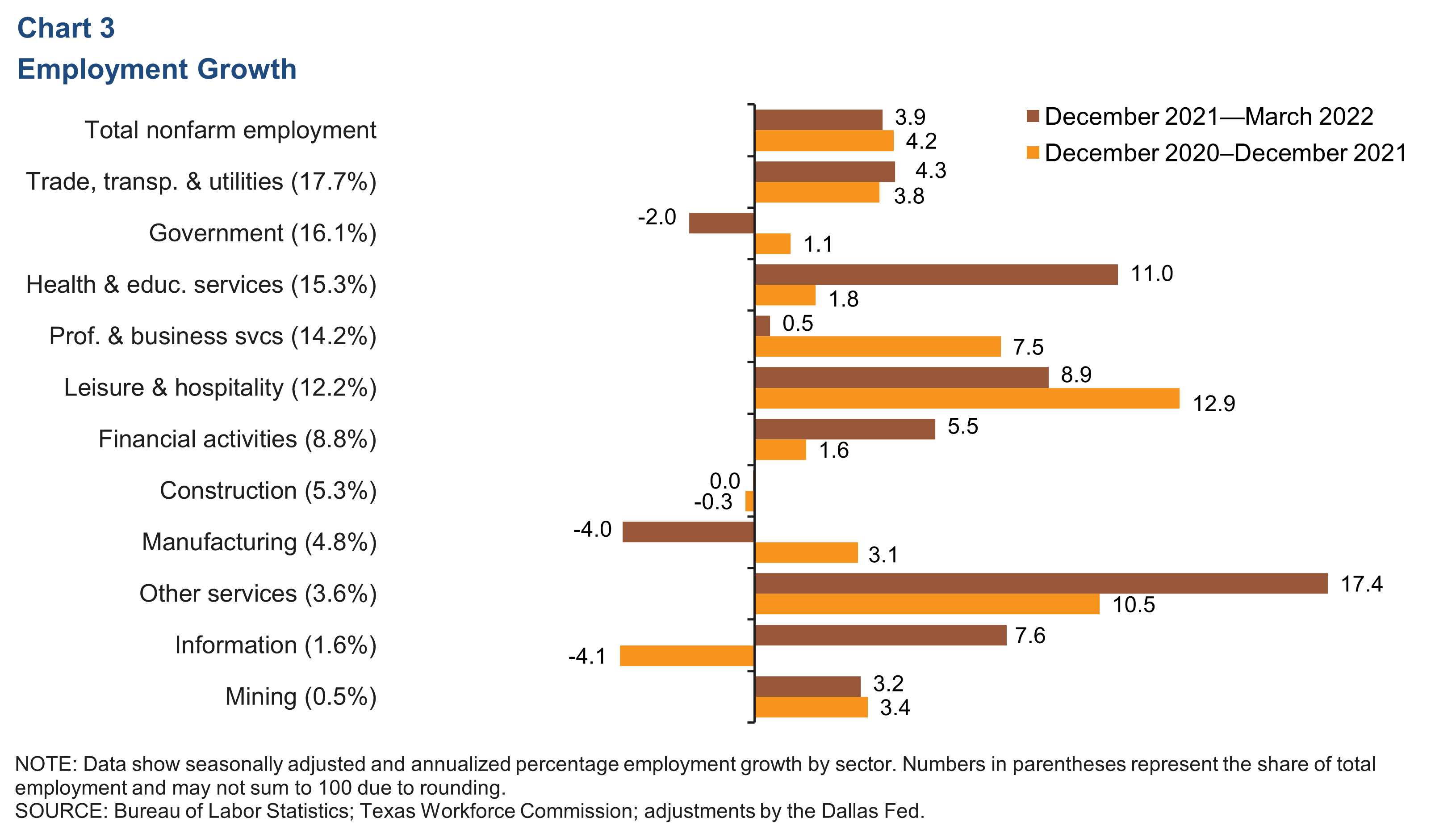 Chart 3