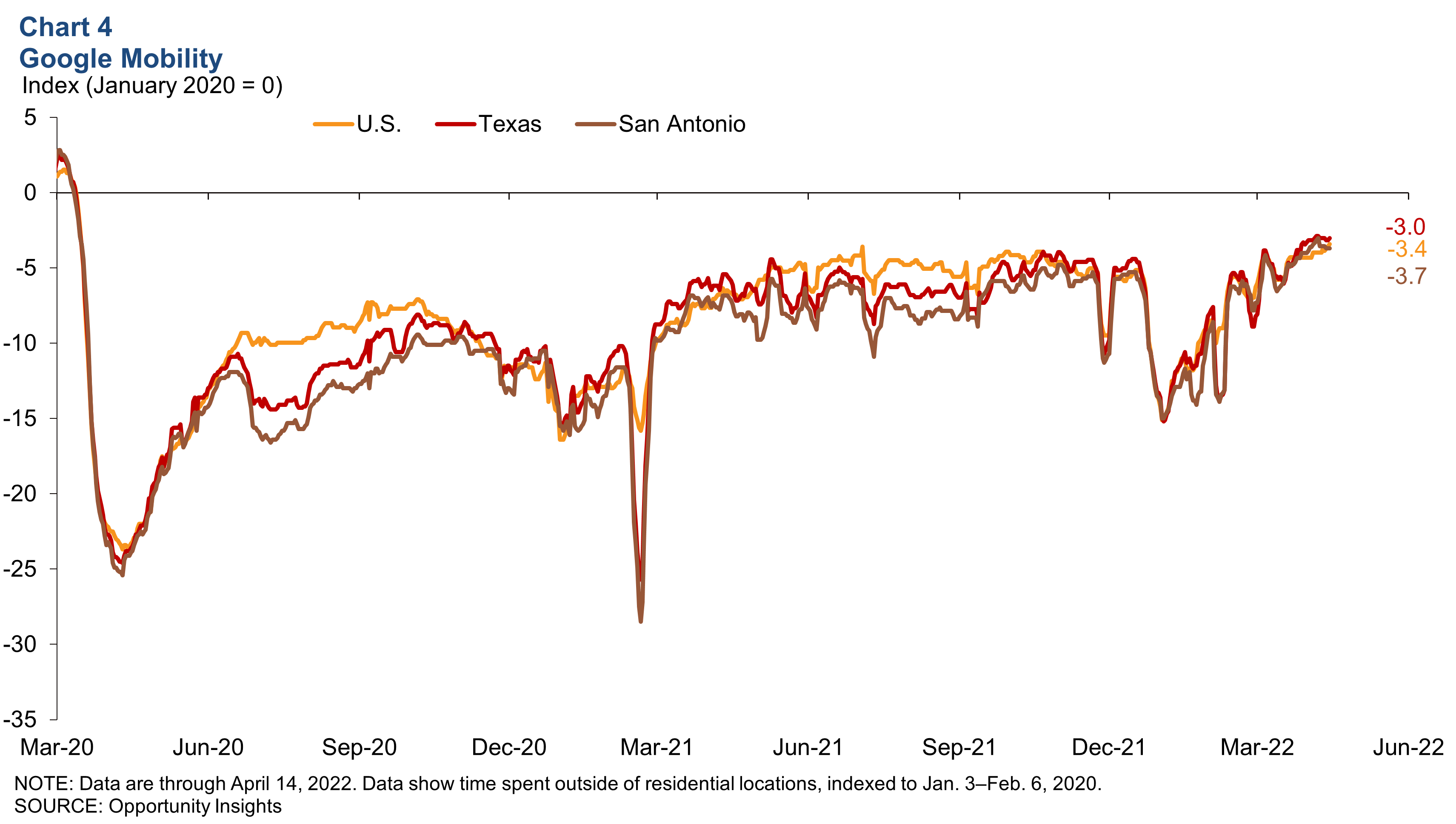 Chart 4