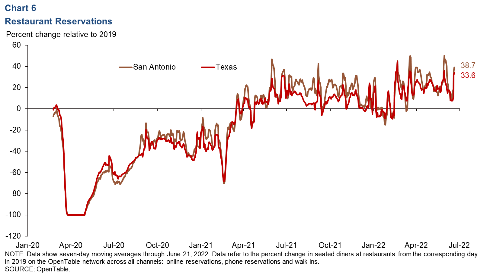 Chart 6