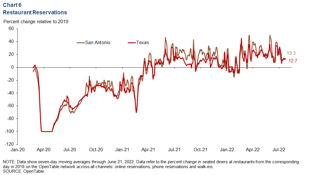 Chart 6