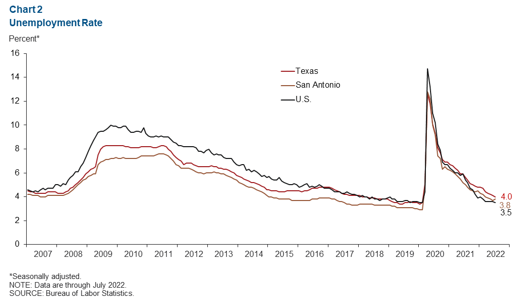 Chart 2