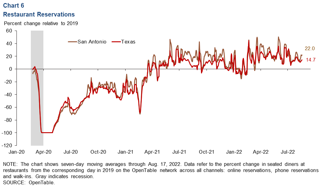 Chart 6