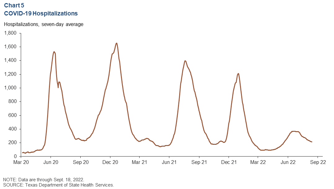 Chart 5