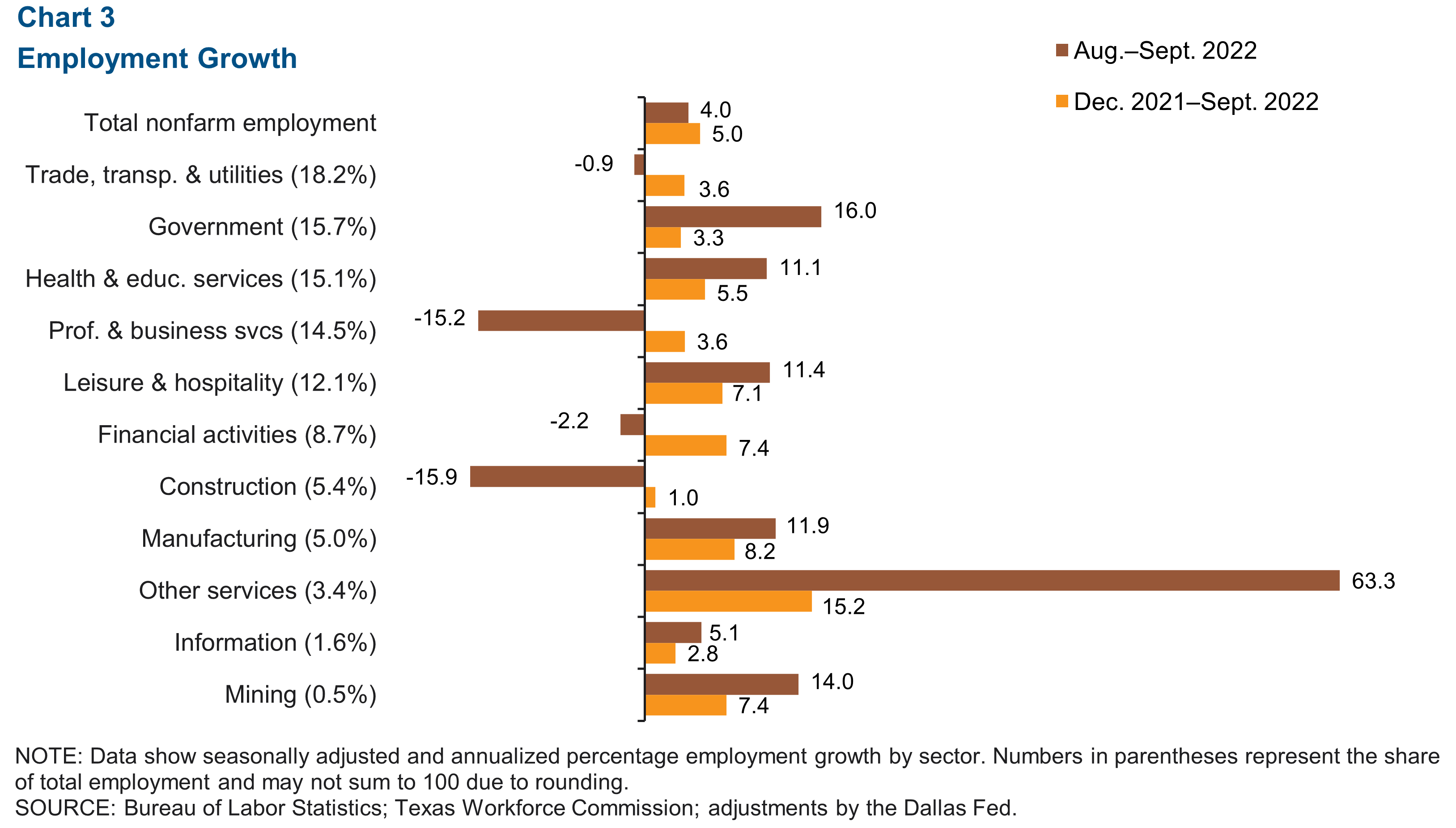 Chart 3