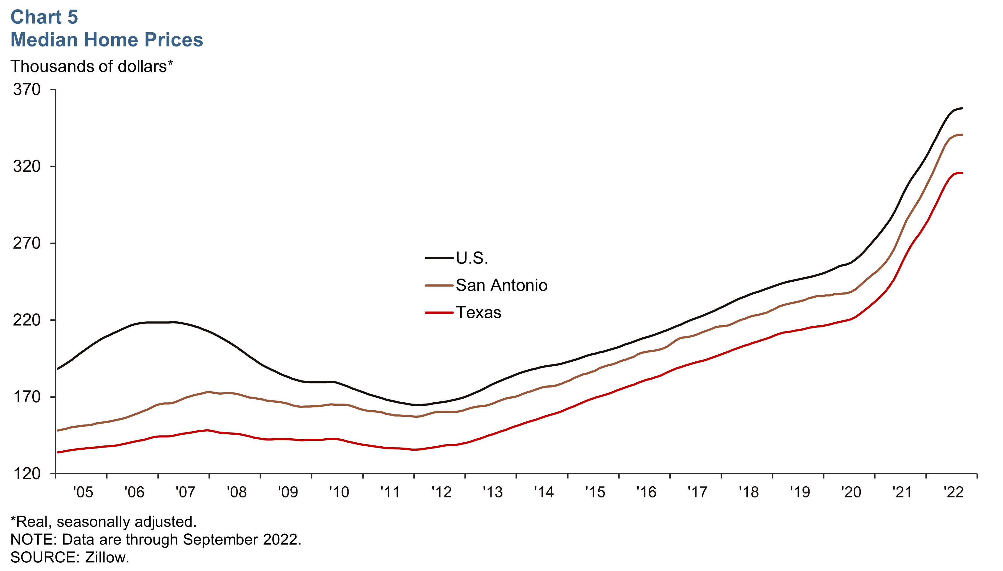 Chart 5